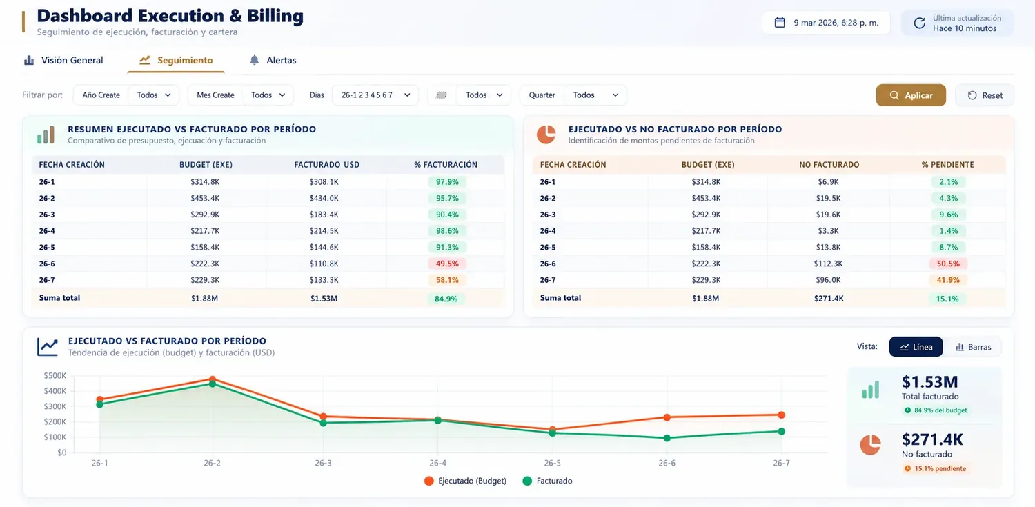 Dashboard de Control de Ejecución y Facturación