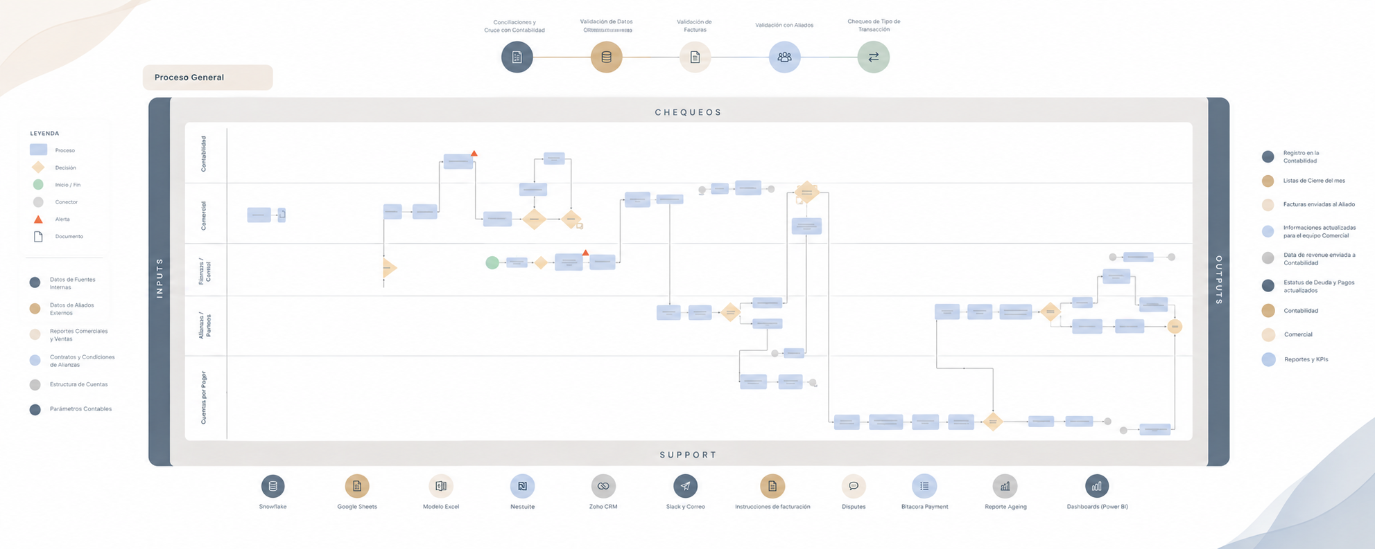 End-to-end operational workflow mapping
